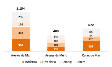 Grafic num treballadors per municipi i sector
