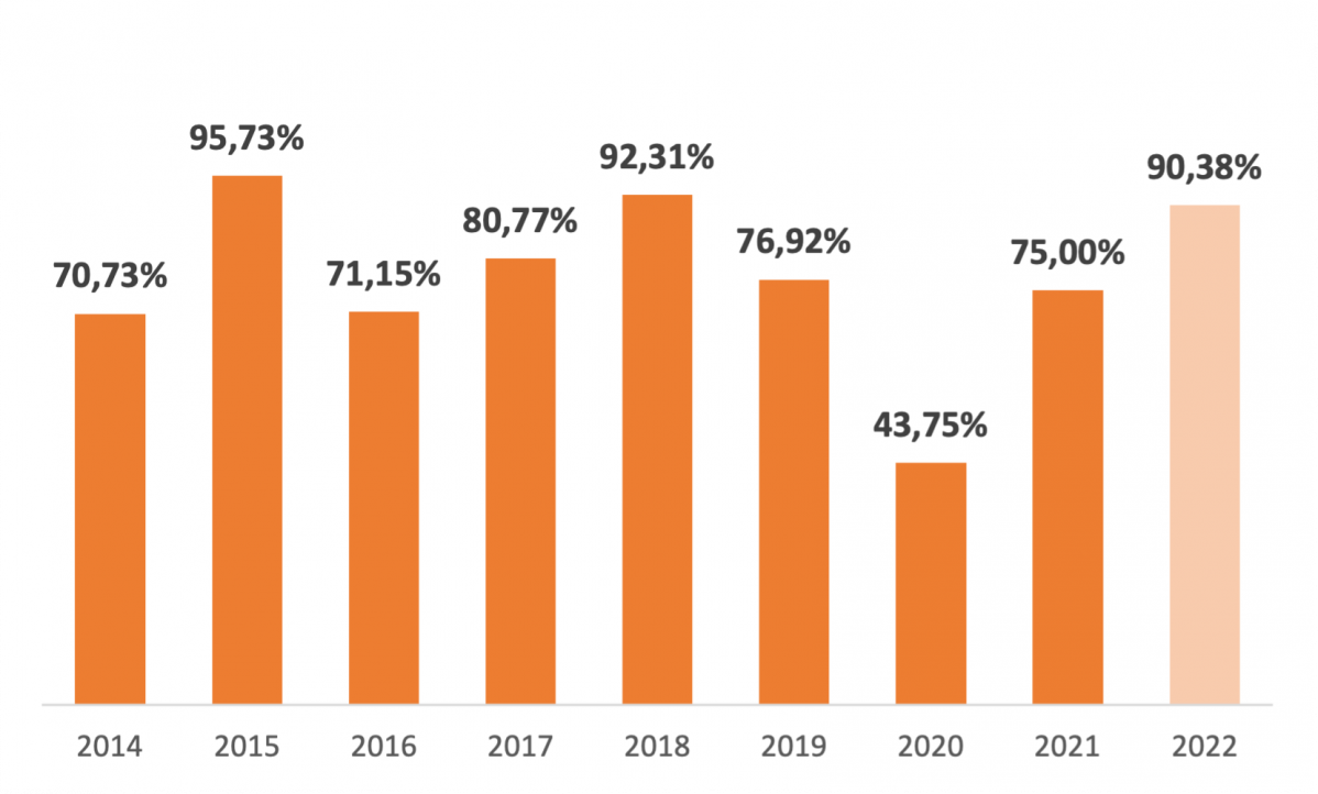 Transparencia 2022