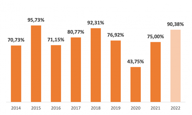 Transparencia 2022