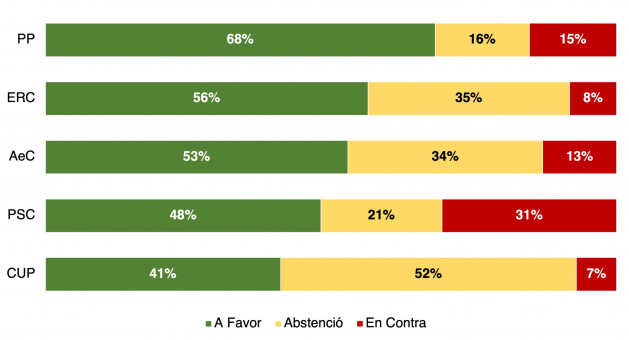 Votacions ple